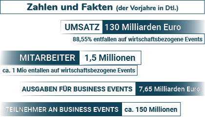 Zahlen und Fakten - die Veranstaltungsbranche in Deutschland